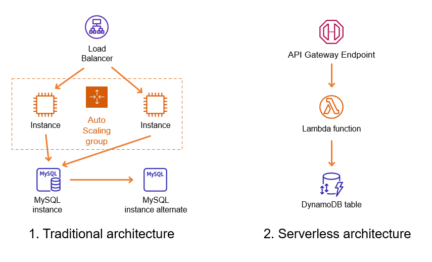 traditional-vs-serverless