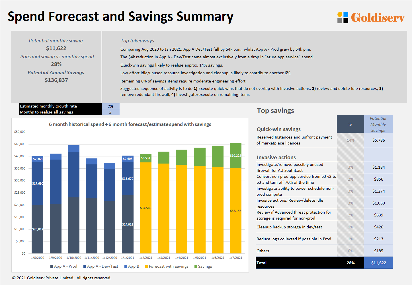 Cloud cost optimisation analysis summary