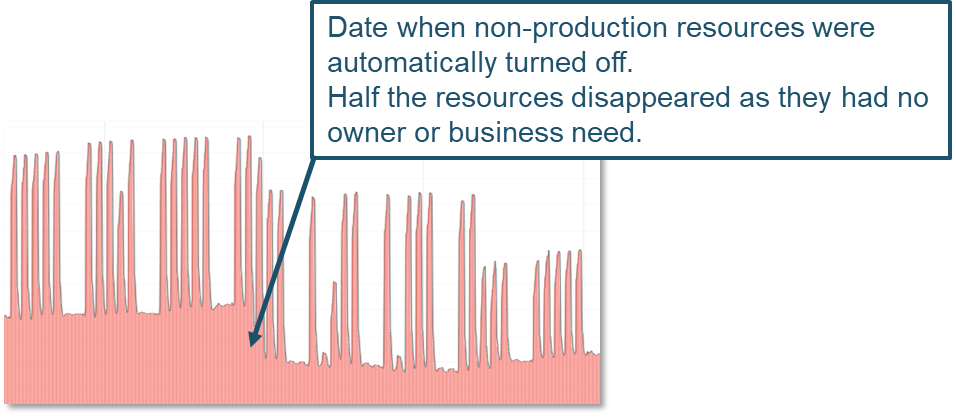 Compute-turn-off-automation